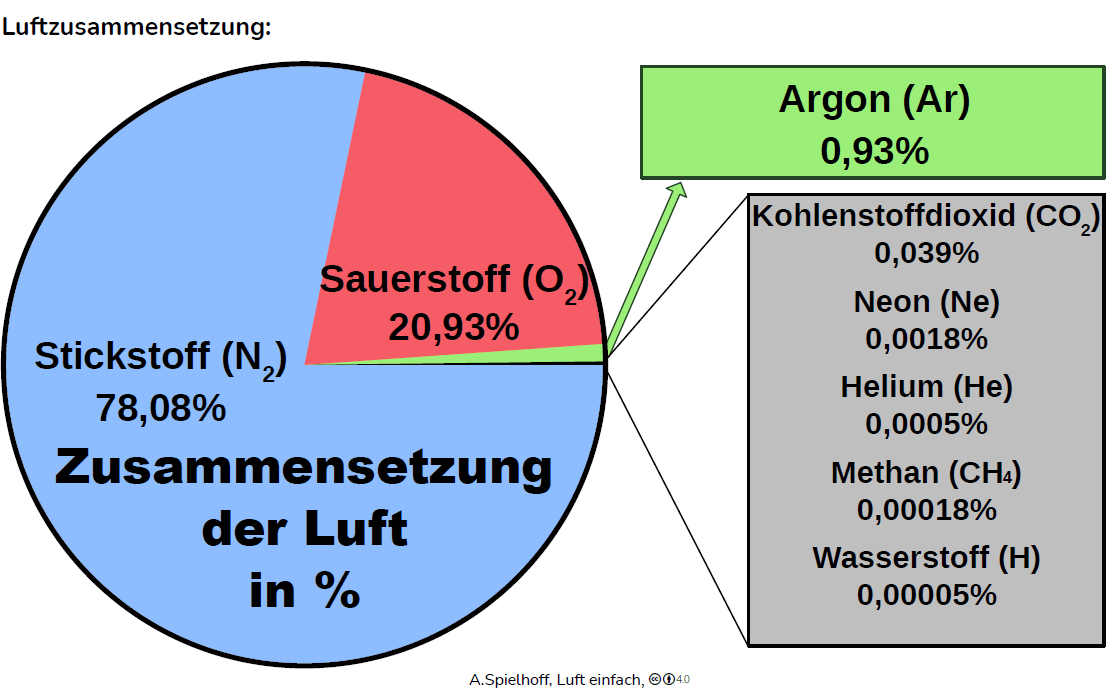 Zusammensetzung Luft