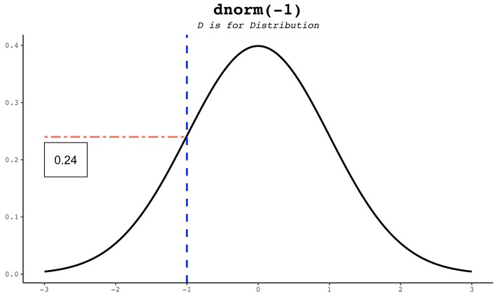 Visual guide to pnorm, dnorm, qnorm, and rnorm functions in R Stats