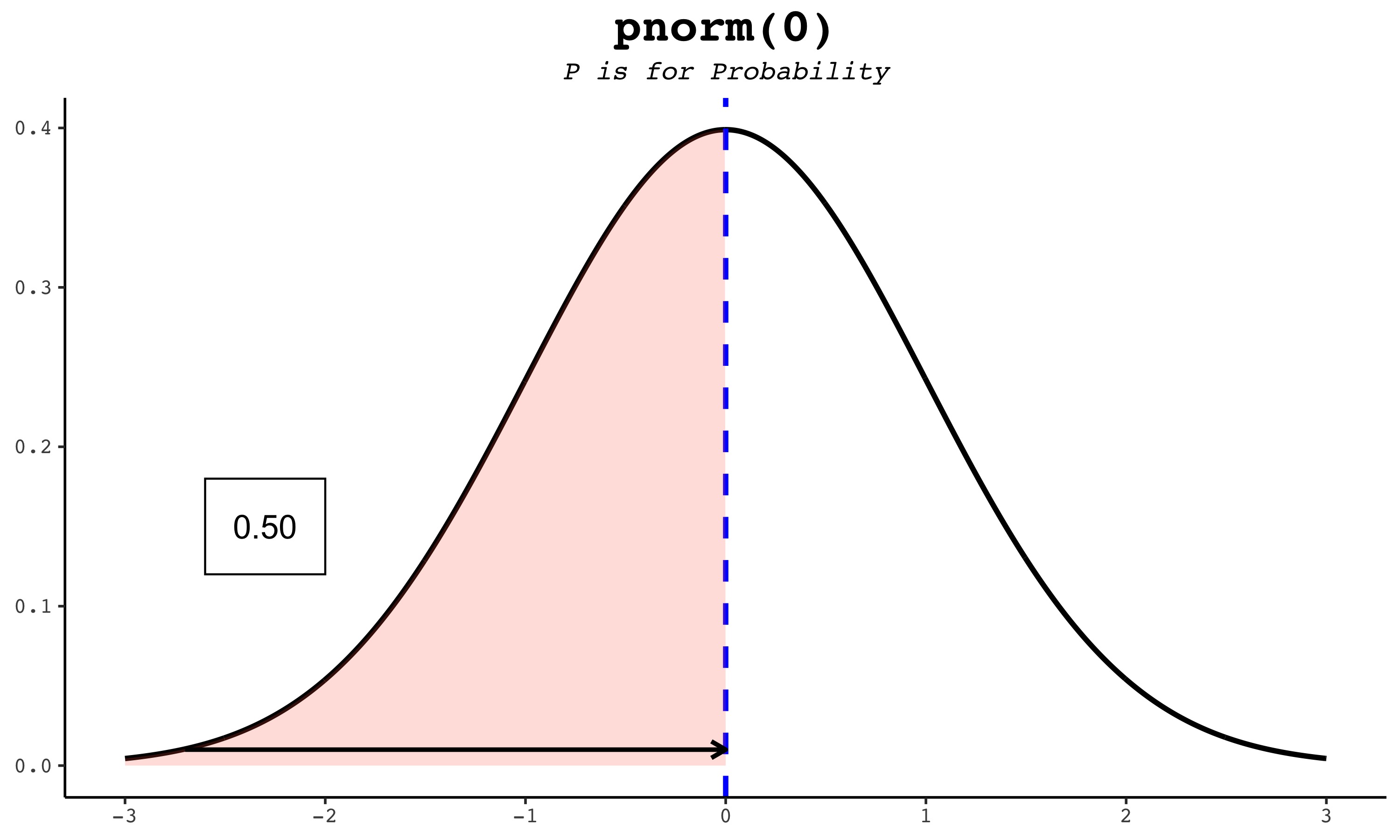 Visual guide to pnorm, dnorm, qnorm, and rnorm functions in R Stats