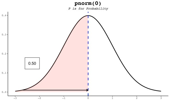 Visual guide to pnorm, dnorm, qnorm, and rnorm functions in R Stats