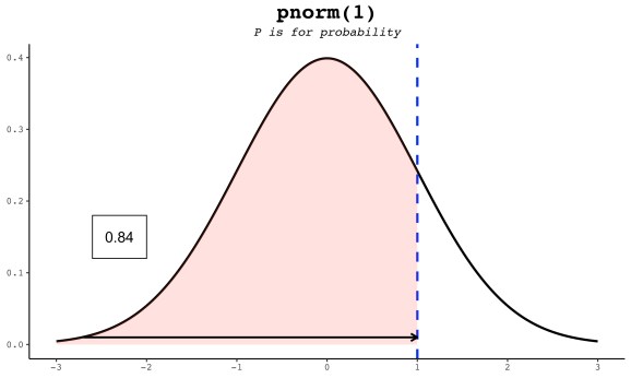 Visual guide to pnorm, dnorm, qnorm, and rnorm functions in R Stats