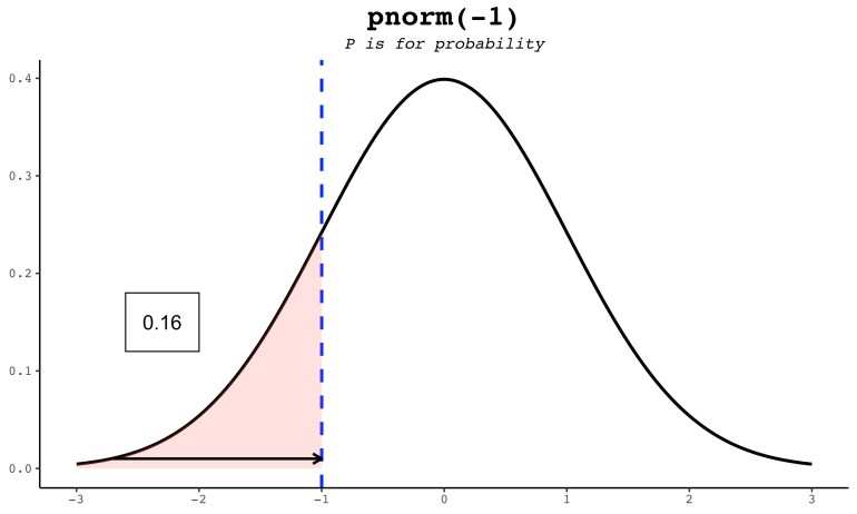 Visual guide to pnorm, dnorm, qnorm, and rnorm functions in R Stats