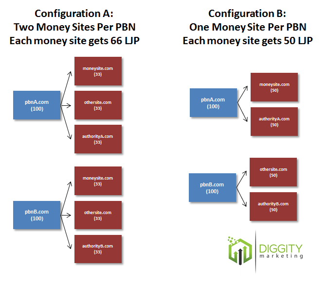 Everything You Wanted to Know about Link Juice and PBN Links