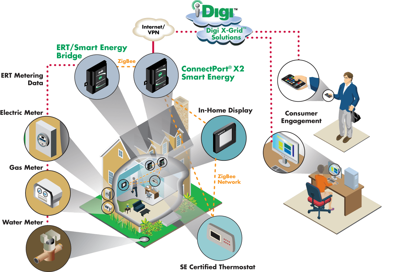 Network Diagram — Digi