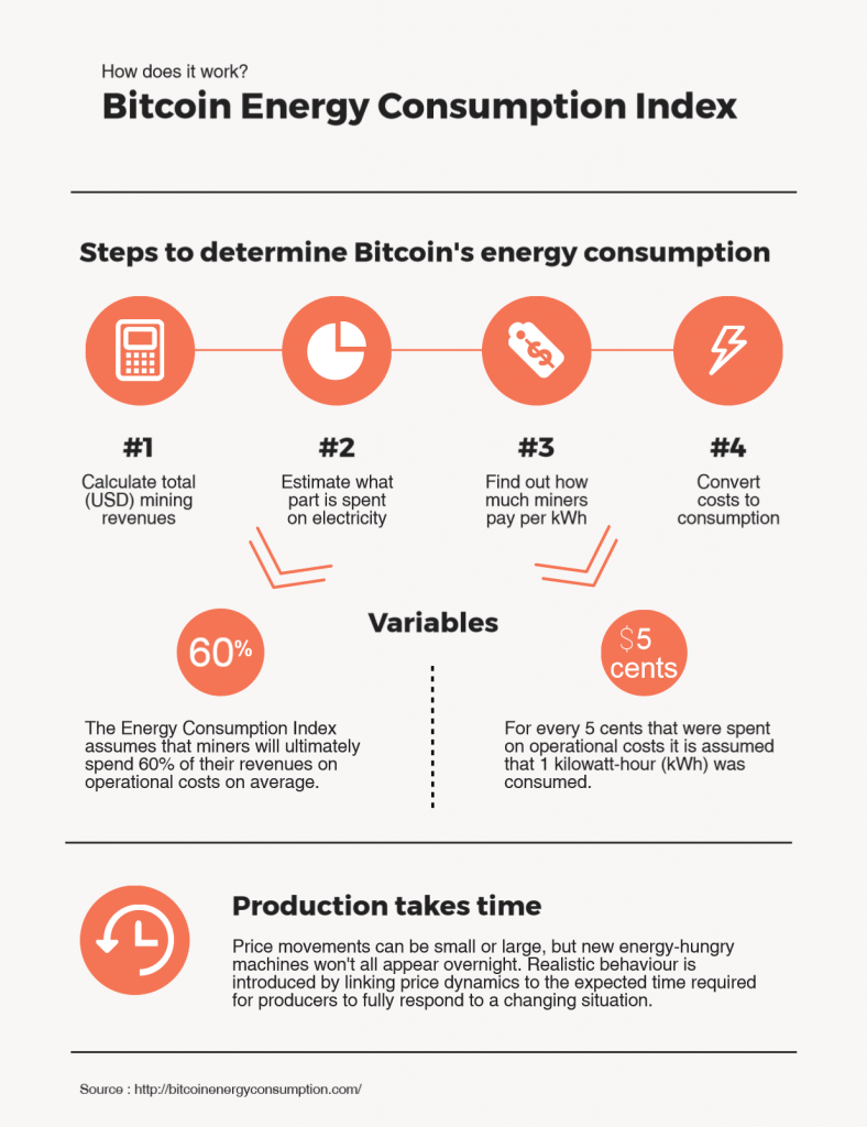 bitcoinenergyconsumptioninfographic1 Digiconomist