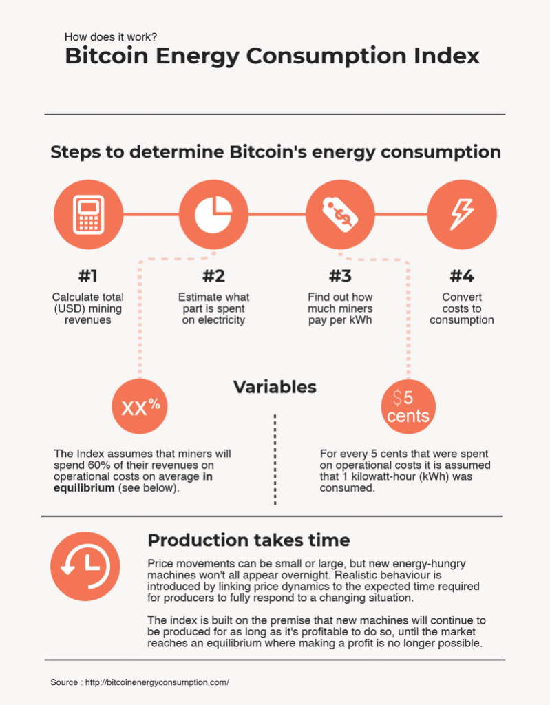Bitcoin Energy Consumption Index Digiconomist