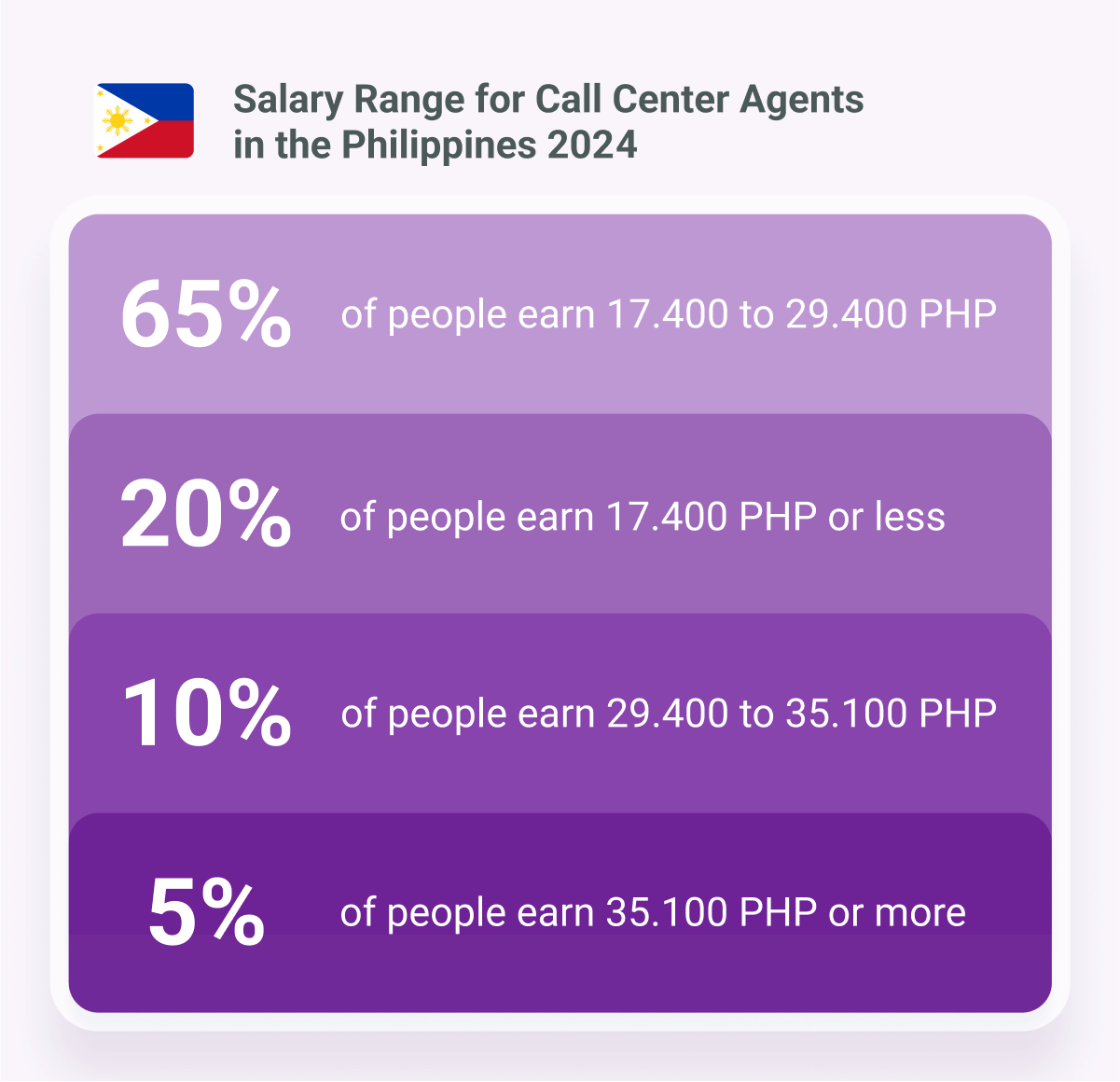 Call Center Agent Salary in Philippines 2024 Digido