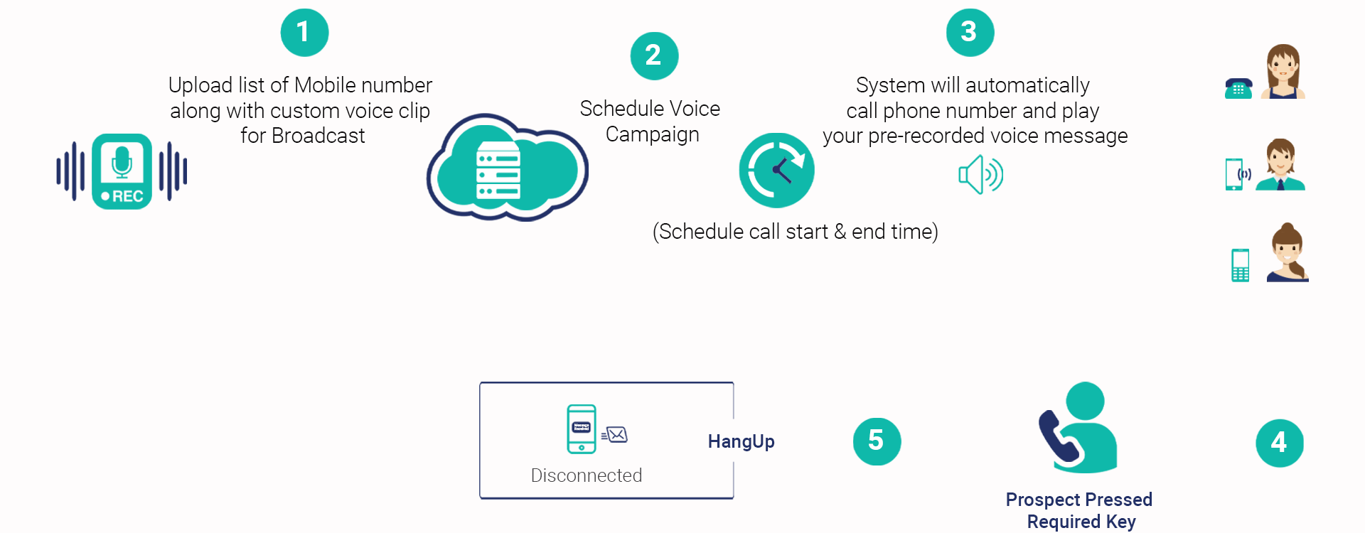 Voice Call Digdonar India's No.1 leading SMS Brand
