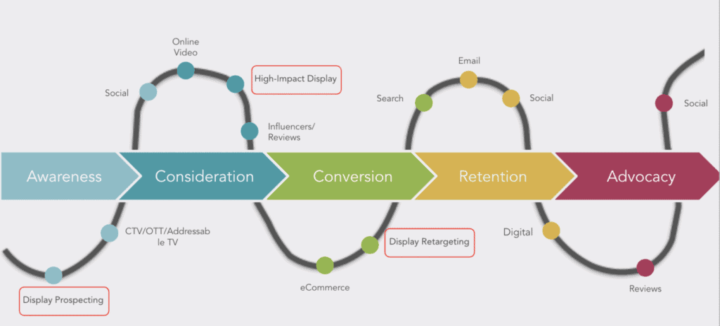 4 Reasons Display Digital Advertising Is (Still) Effective - Digilant