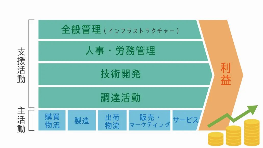 バリューチェーンを解剖！サプライチェーンとの違いから概要までを分かりやすく解説 デジマール株式会社｜デジタル