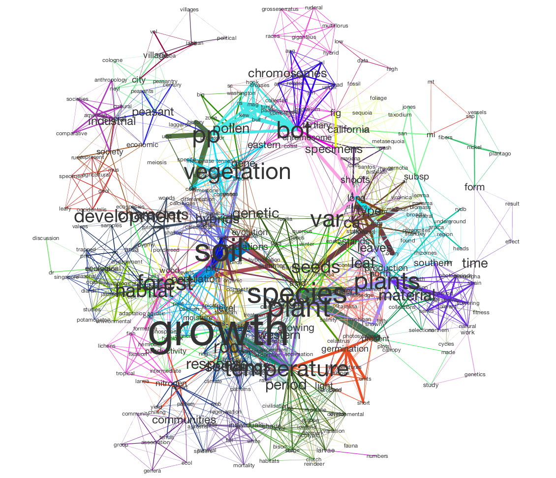 Generating and Visualizing Topic Models with Tethne and MALLET — tethne