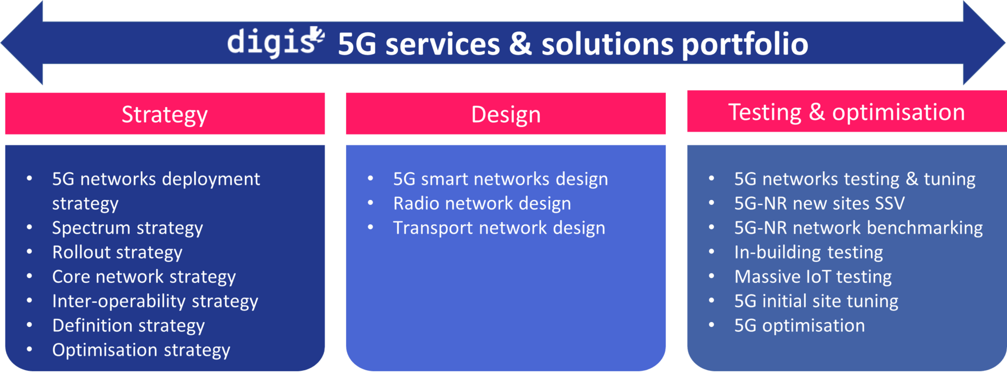 5G to deploy the robust capability you need Digis Squared