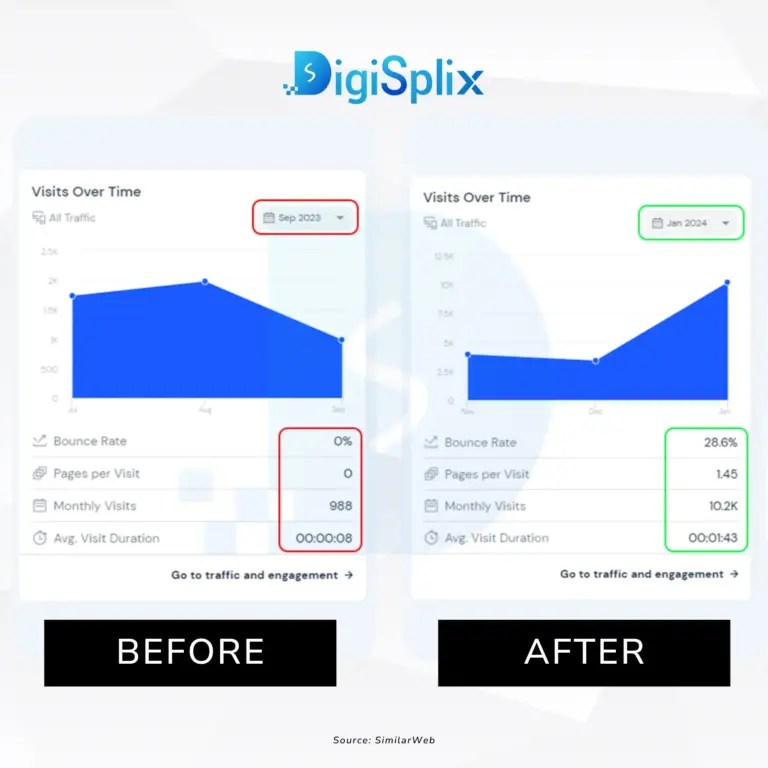 Real Estate Company Case Study by DigiSplix
