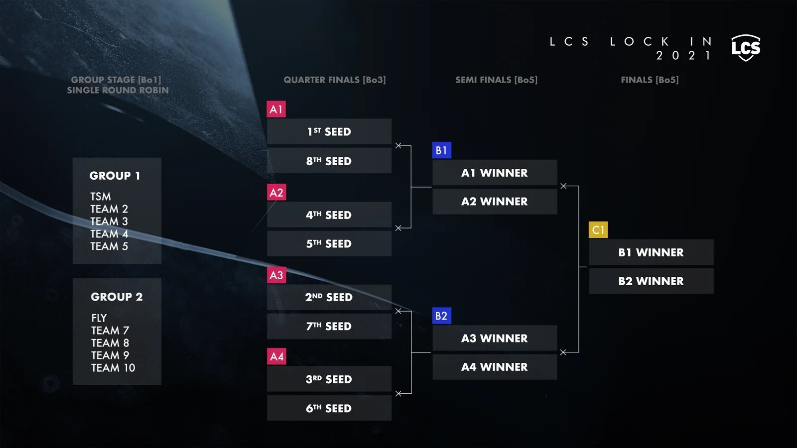 na lcs summer playoffs 2023 Lol: Lcs 2021 Format Is Going Through Major Structural Change - Digistatement