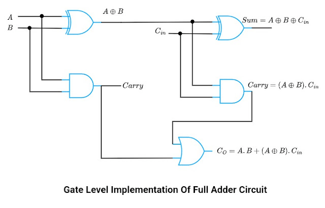 Parallel Binary Adder Circuit - Digital Integrated Circuits