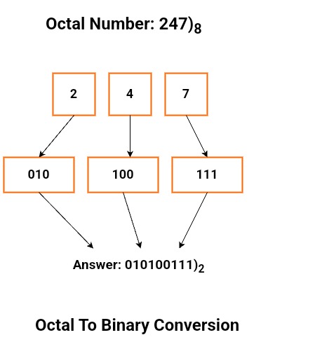 Octal To binary And Binary To Octal Conversion - Digital Integrated
