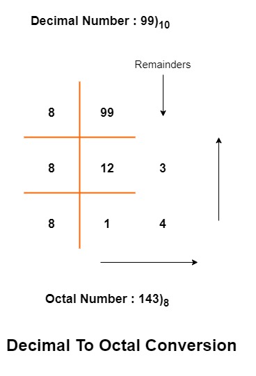 Octal To Decimal & Decimal To Octal Number Conversion Online Tool