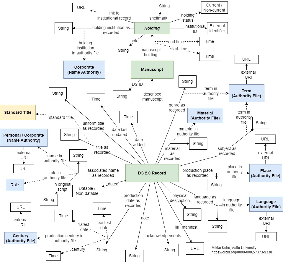 Data Model Digital Scriptorium