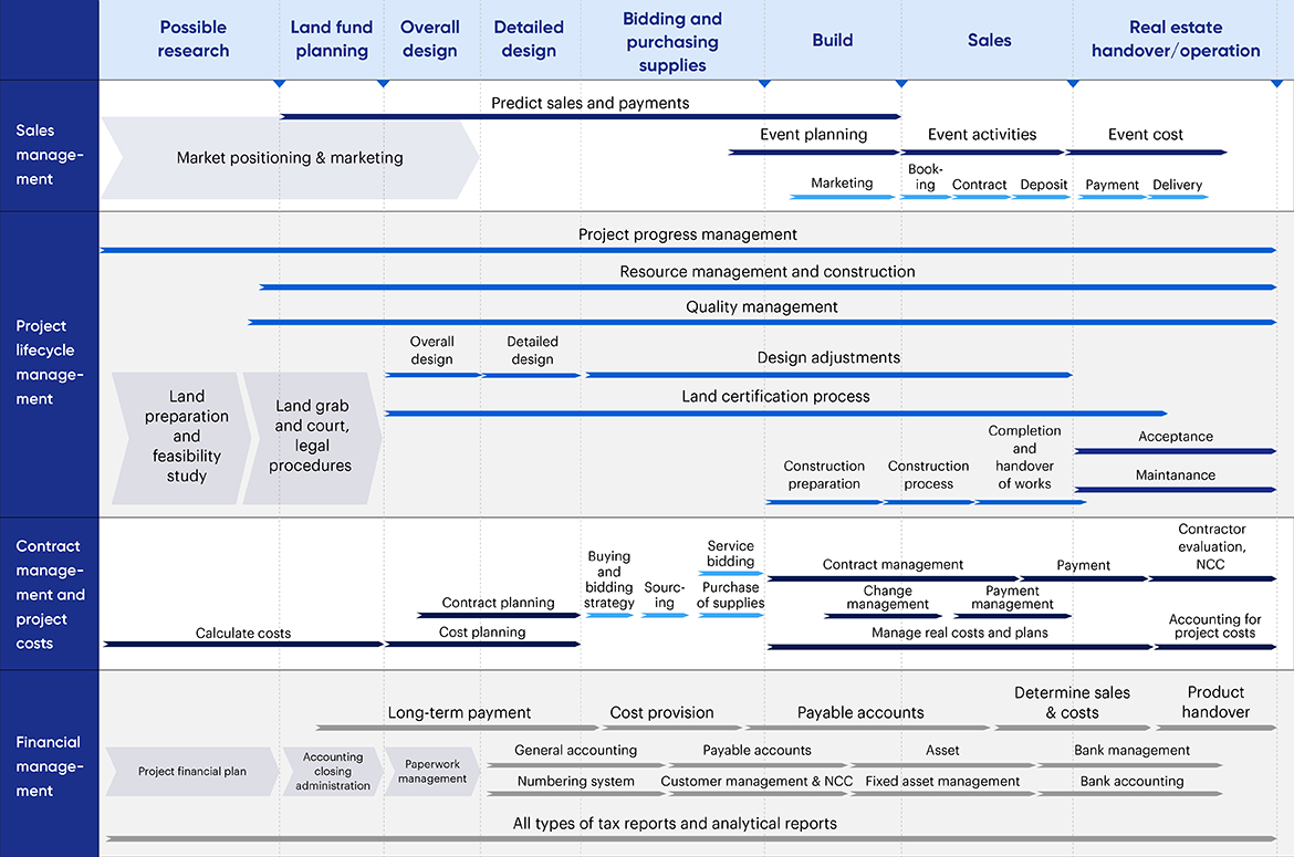Optimizing operations with a new real estate management model FPT Digital