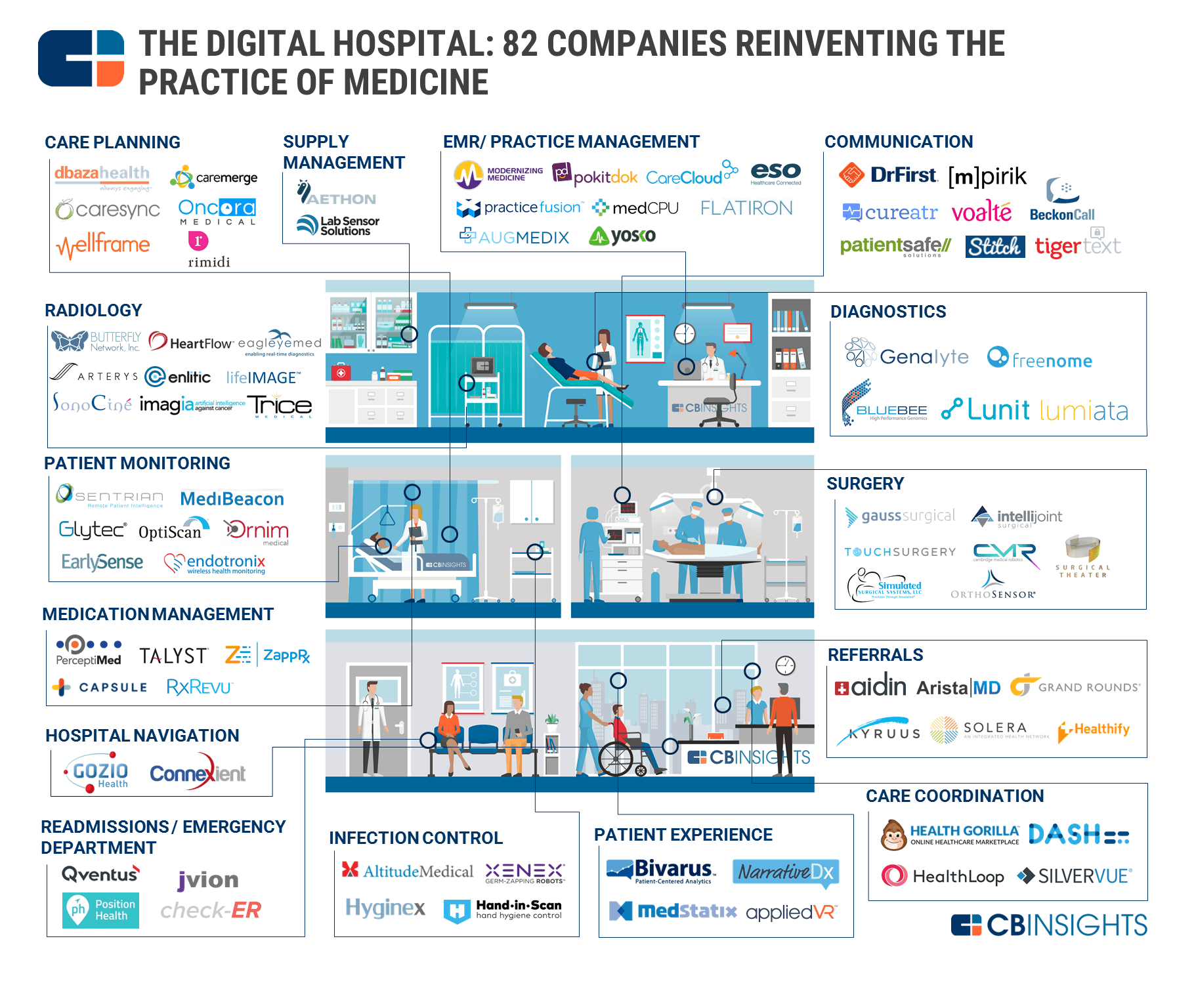 Digital Transformation of Health Care Delivery in Academic Medical