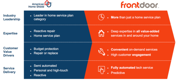 Frontdoor home services colossus with feet of clay? Digital