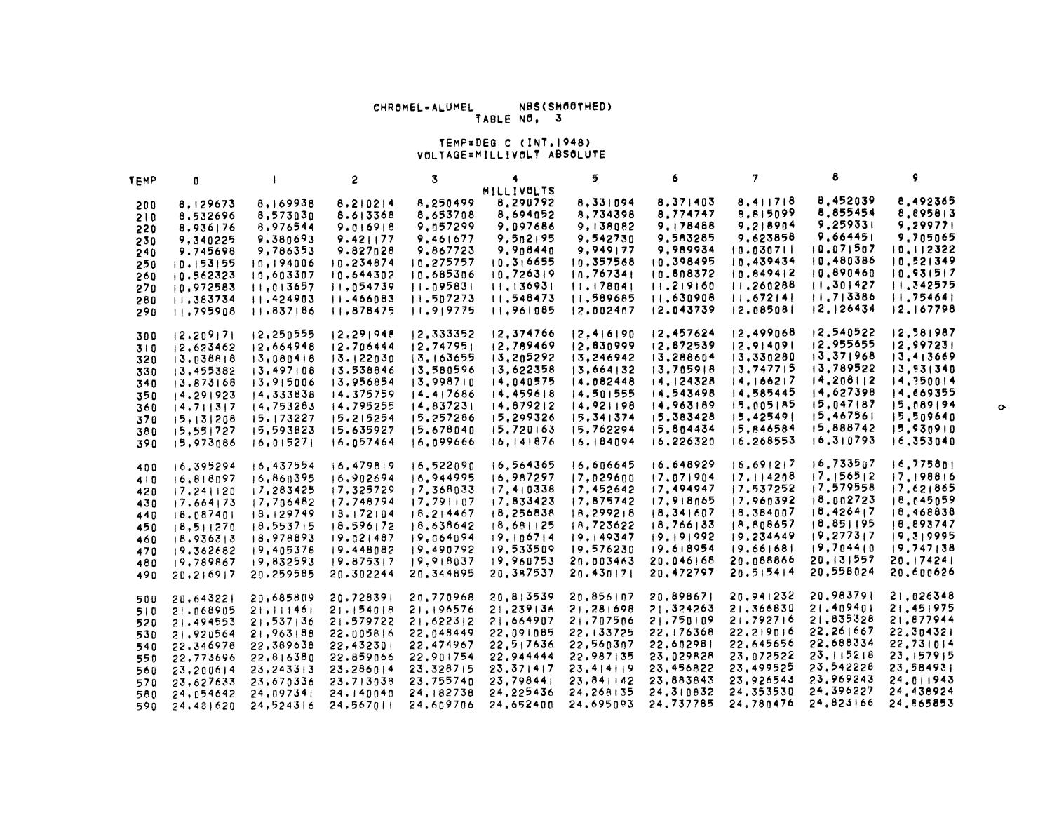 Smoothed Thermocouple Tables of Extended Significance (°C), Volume 2