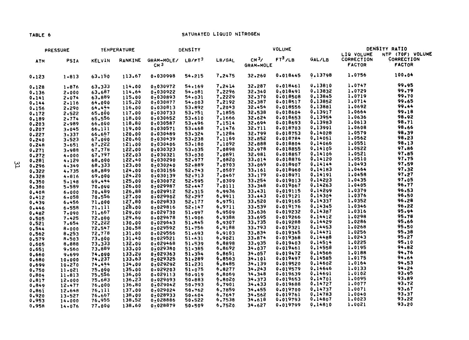 Saturated Liquid Densities of Oxygen, Nitrogen, Argon, and Parahydrogen