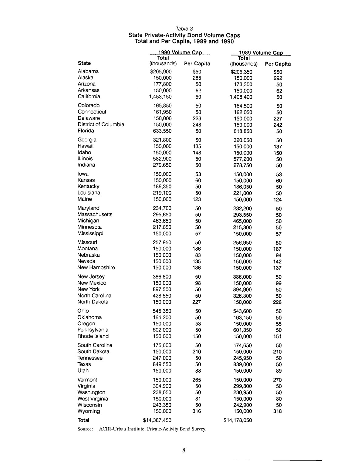 The volume cap for taxexempt privateactivity bonds state and local