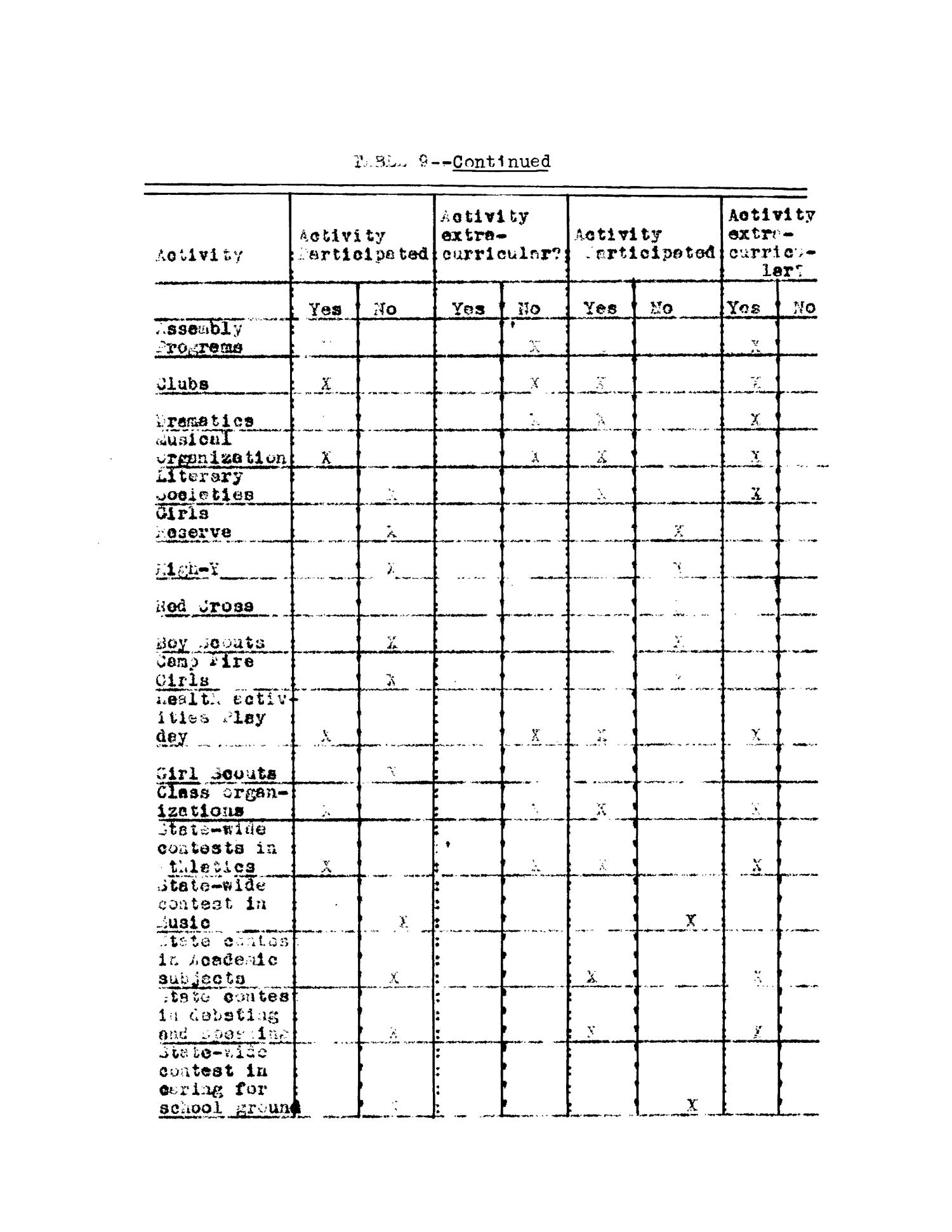 To Determine to What Extent ExtraCurricular Activities and Regular