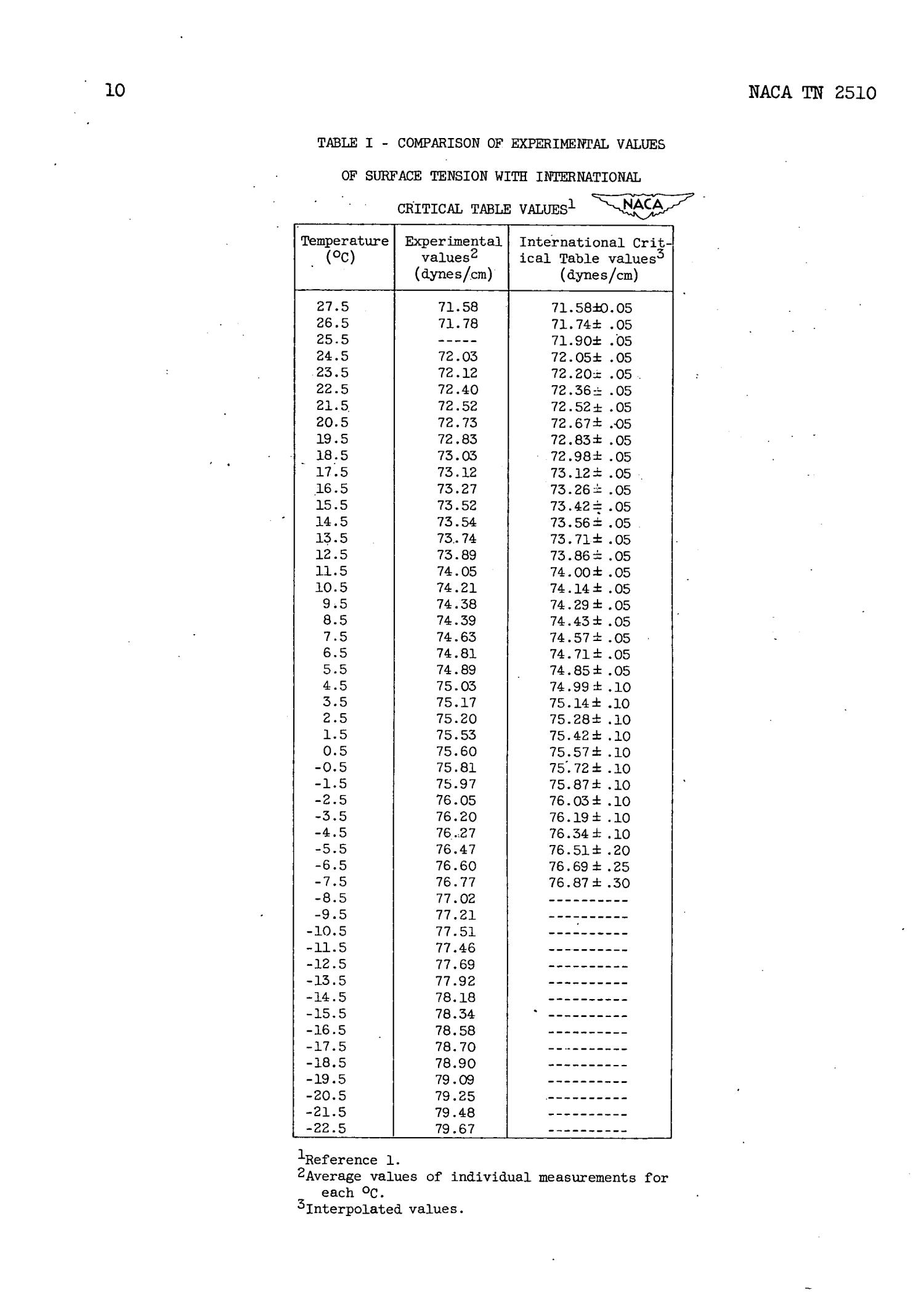 Experimental Values of the Surface Tension of Supercooled Water Page