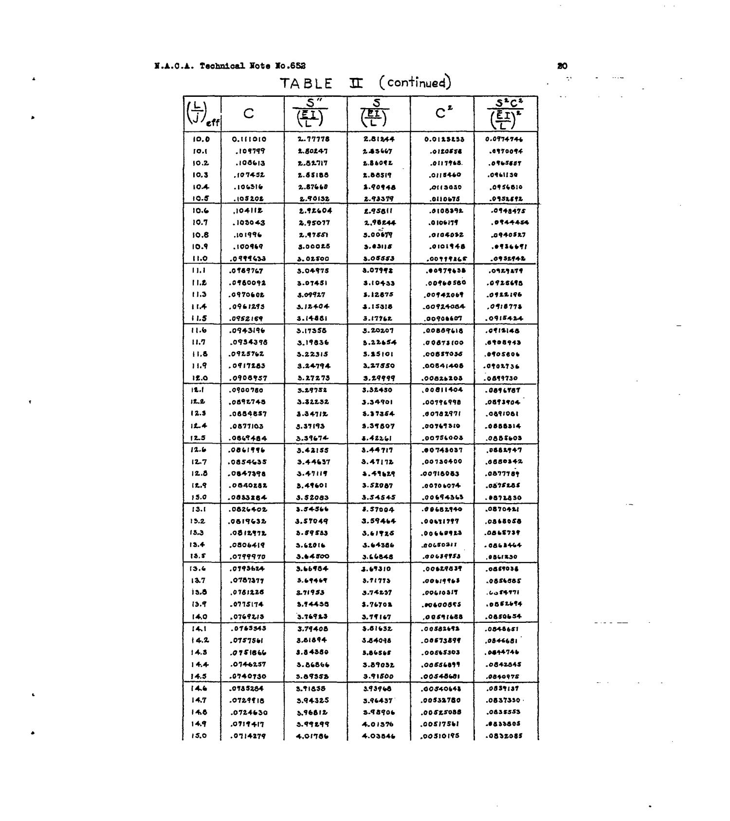 Tables of Stiffness and CarryOver Factor for Structural Members Under