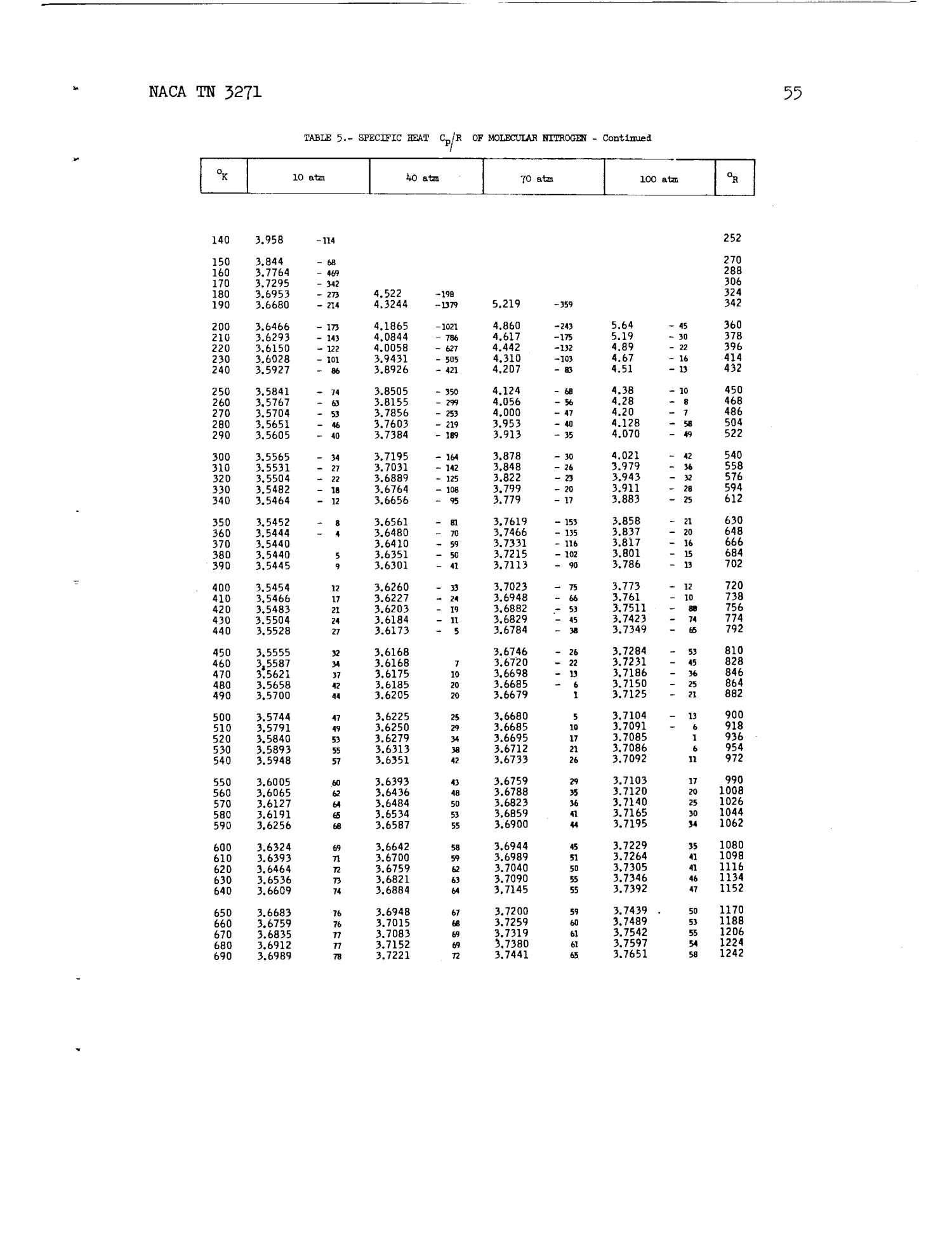 Thermodynamic Properties of Gaseous Nitrogen Page 57 of 116 UNT