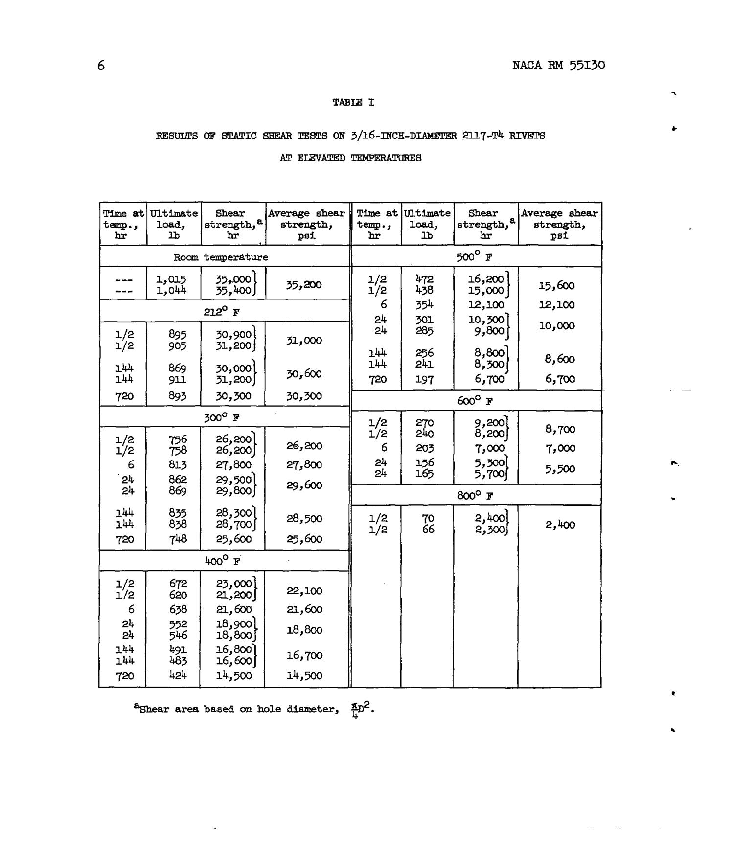 Static Shear Strength of 2117T4 (A17ST4) AluminumAlloy Rivets at