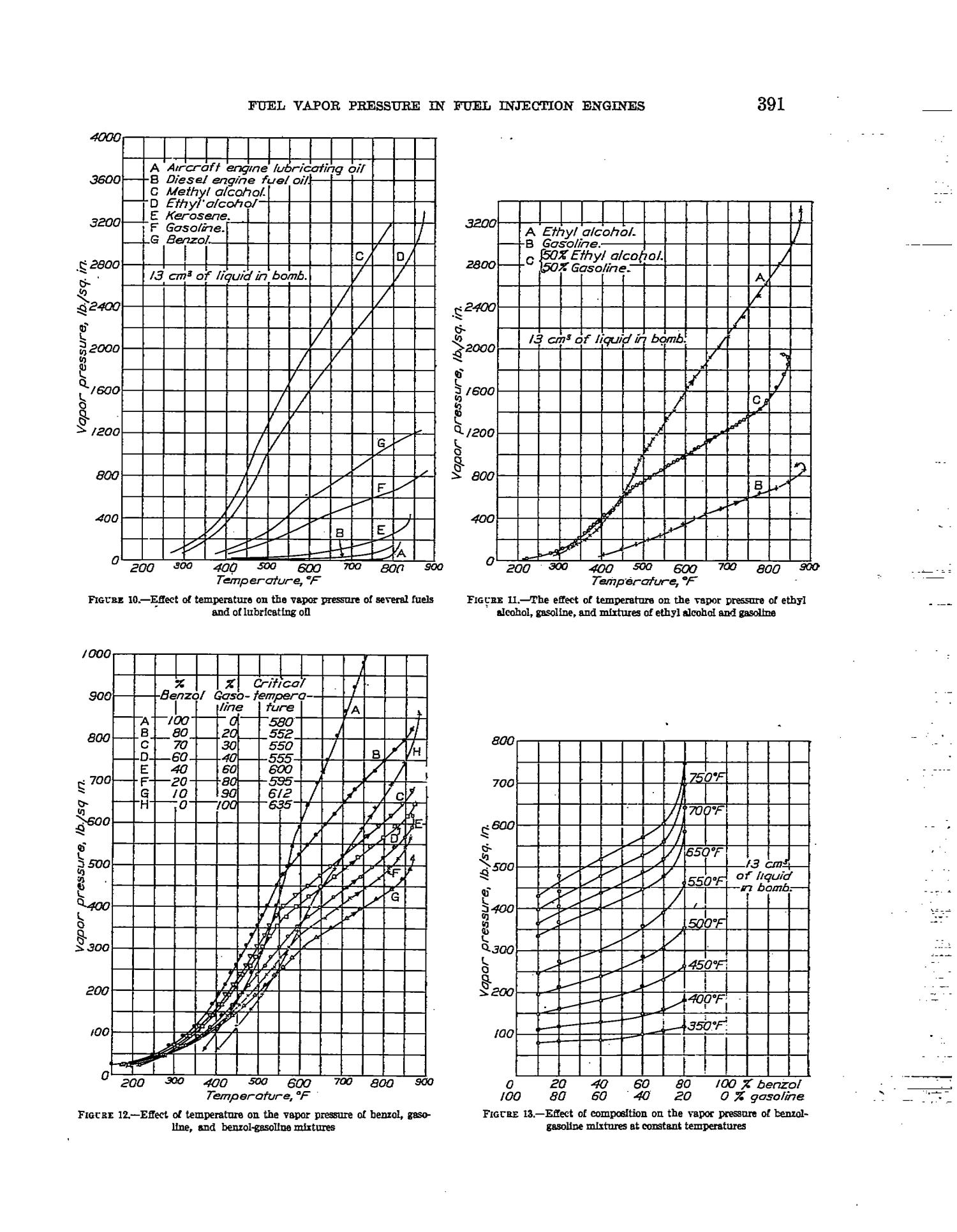 Fuel vapor pressures and the relation of vapor pressure to the