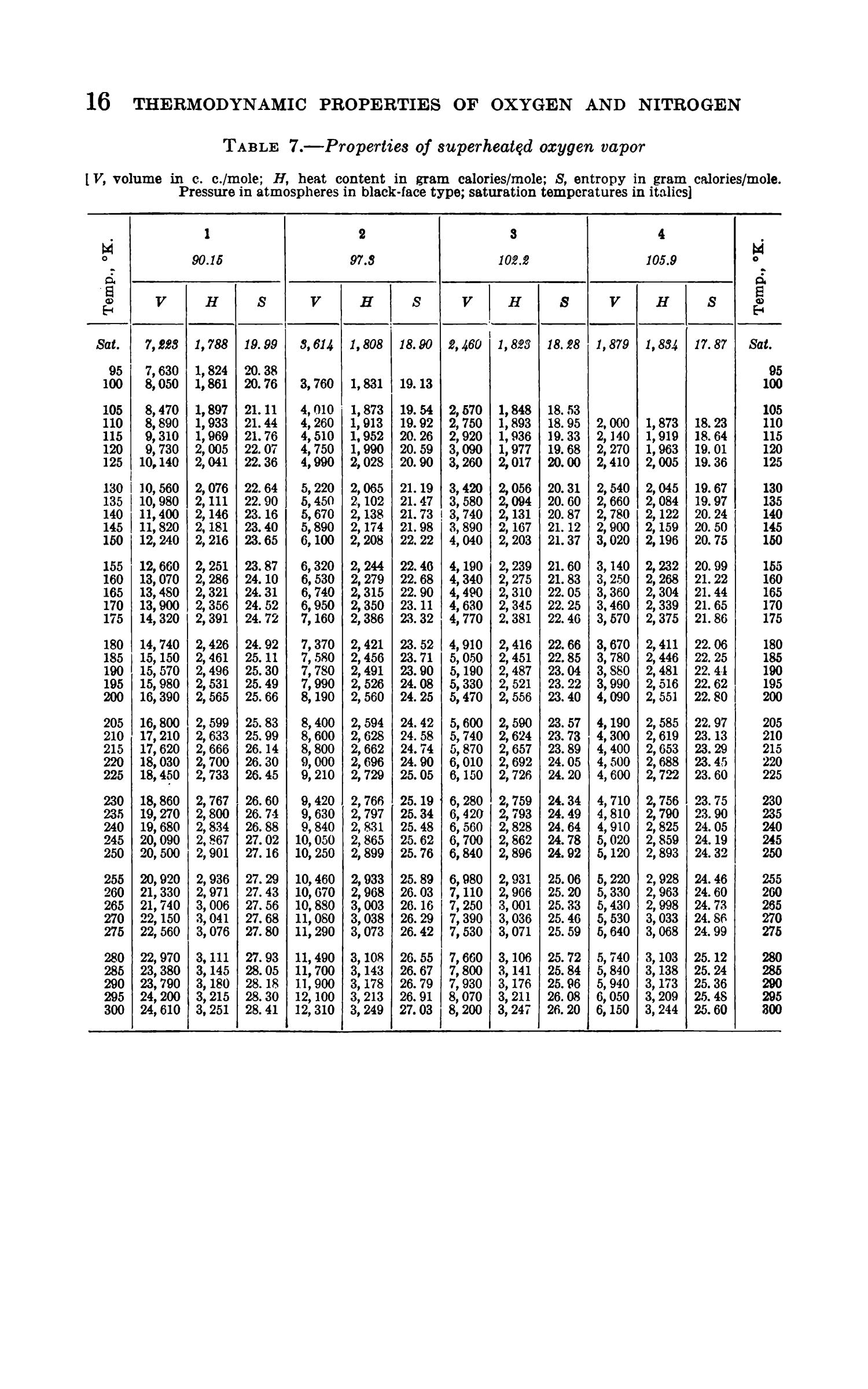 Thermodynamic Properties of Oxygen and Nitrogen Page 16 UNT Digital