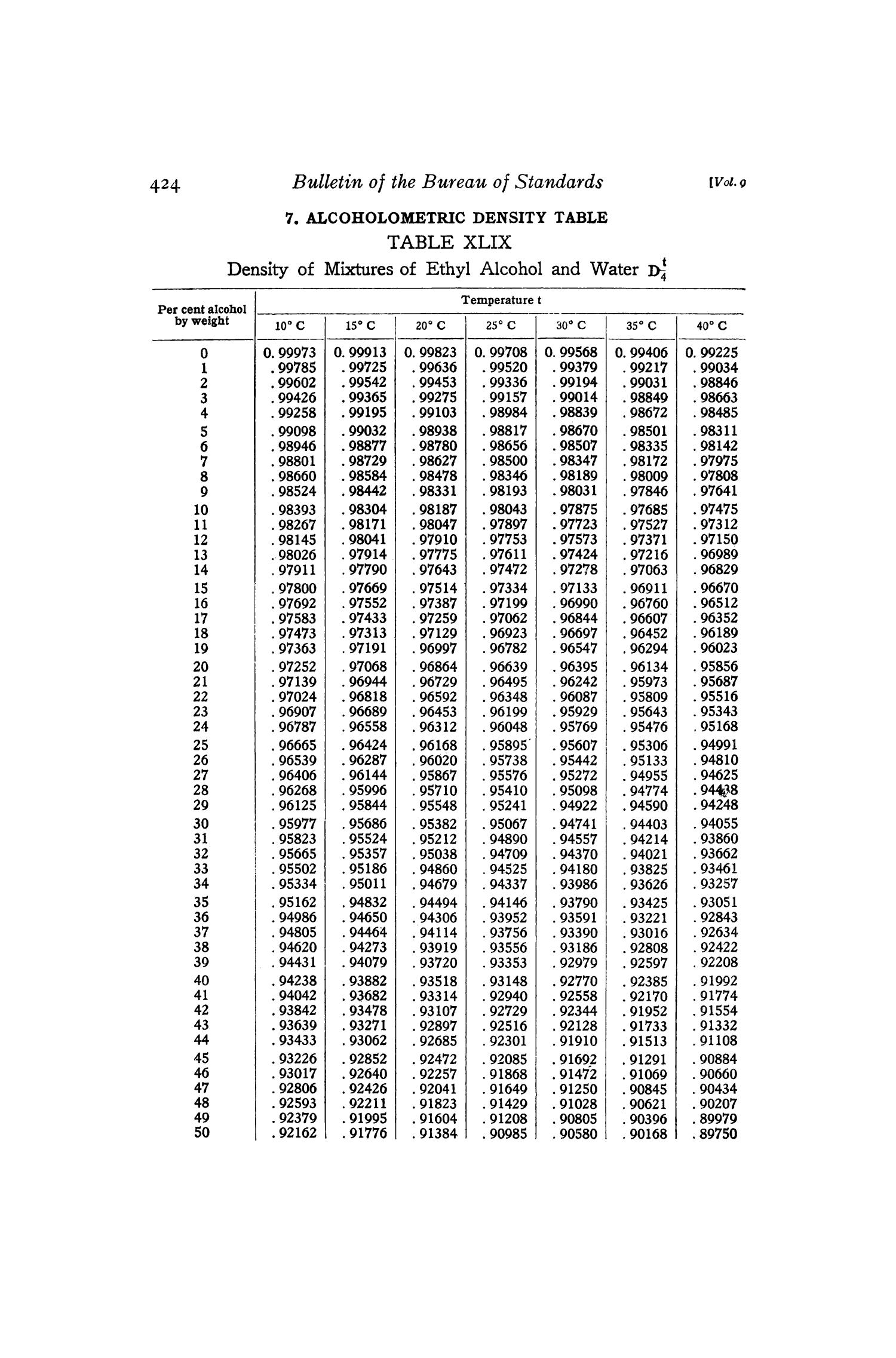 Density and Thermal Expansion of Ethyl Alcohol and of its Mixtures with