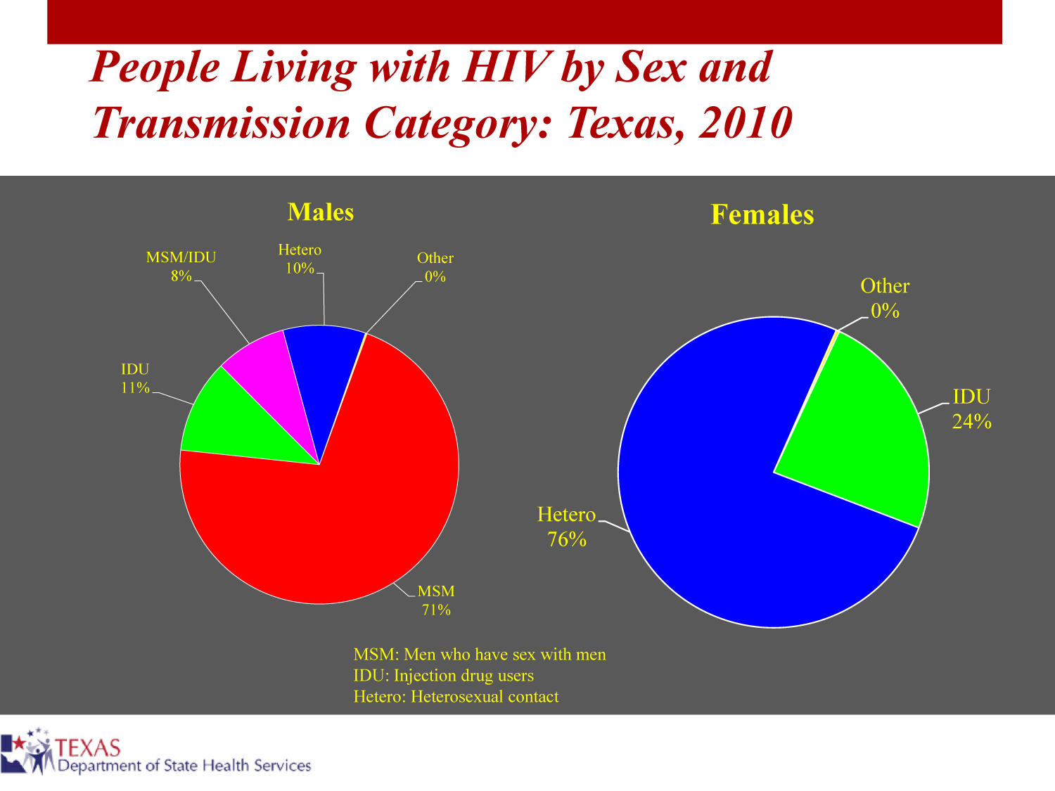 Geographic Distribution of HIV/AIDS in Texas Slide 8 of 22 UNT Digital Library
