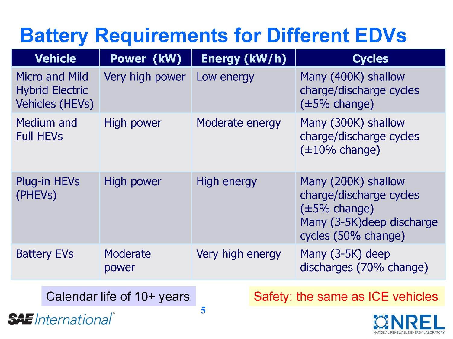 Electric Vehicle Battery Thermal Issues and Thermal Management