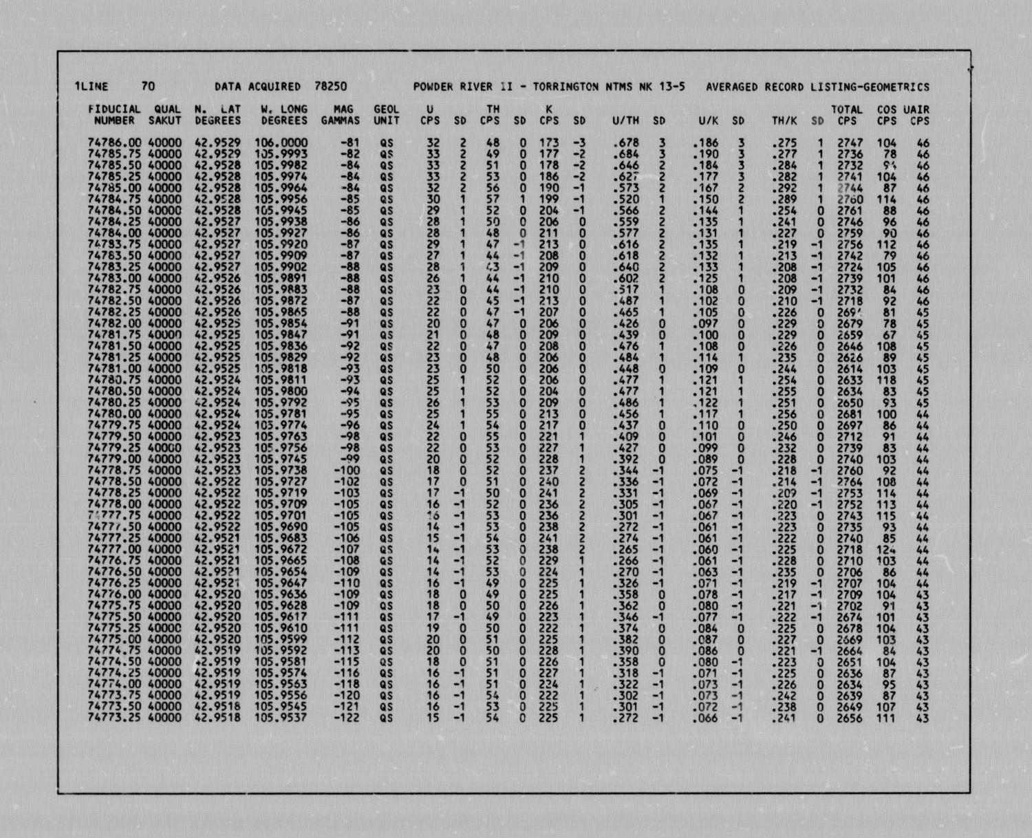 [Torrington and Casper Quadrangles Average Record Data Listings] UNT