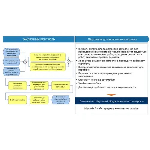Car Service Processes. Part 6 Random Quality Control Staff Communities