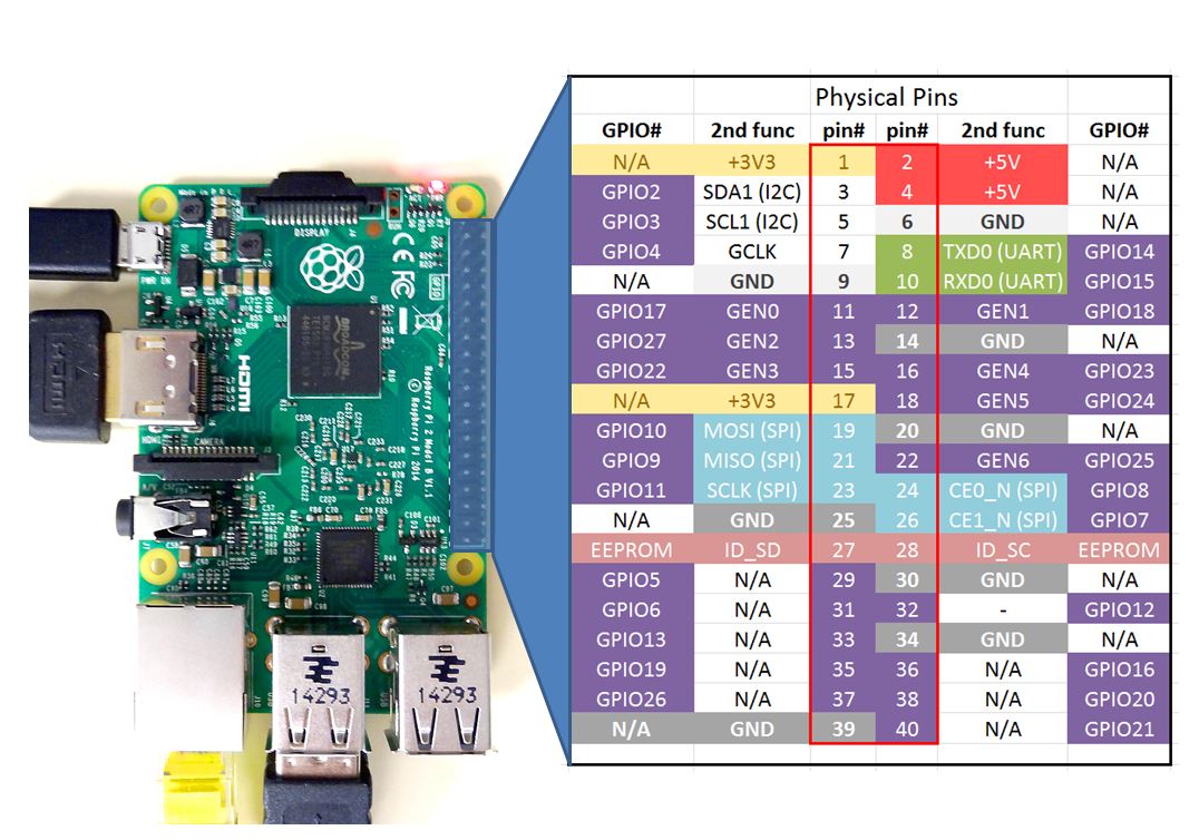 Raspberry Pi 2 Pinouts - Digital Lab