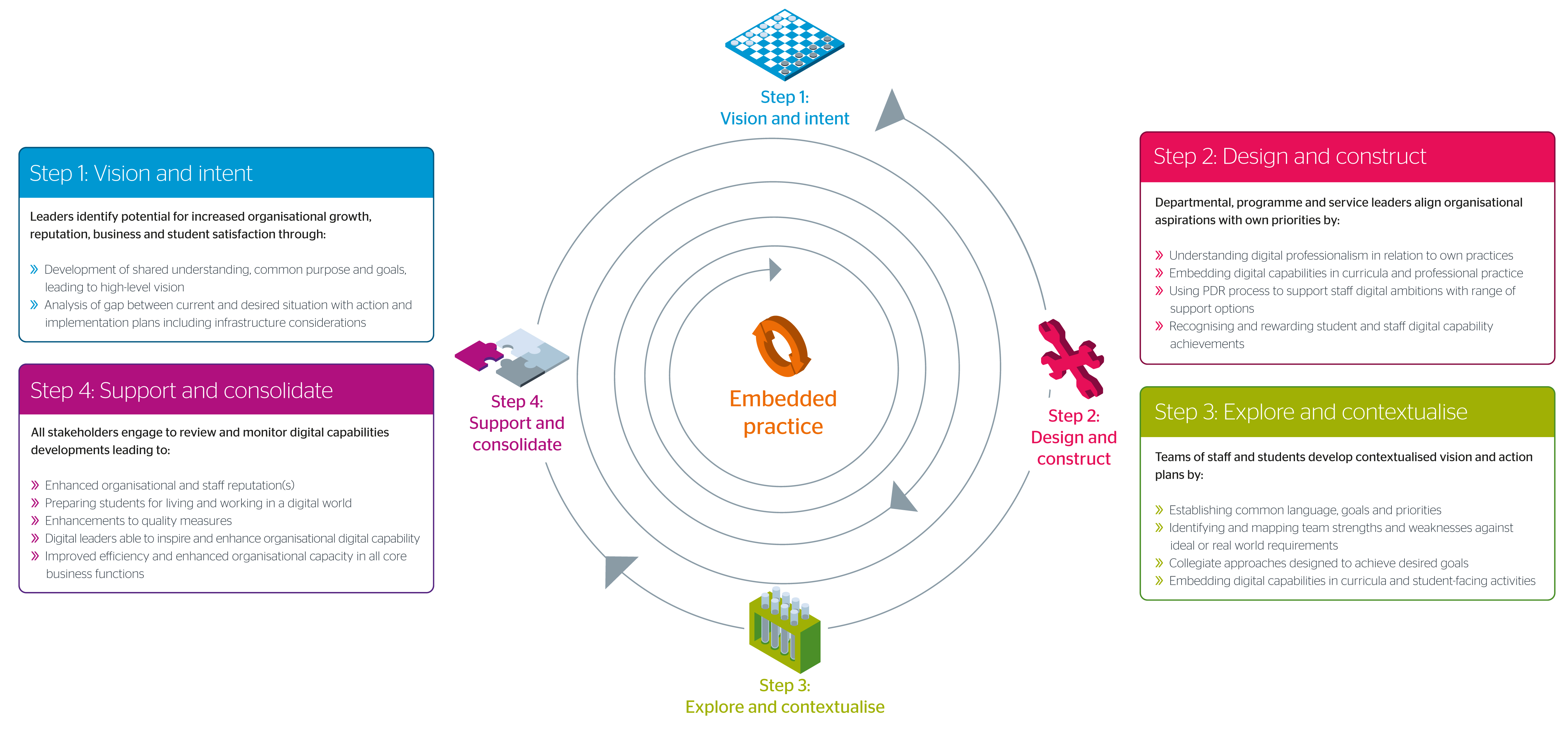 Digital Capability Map