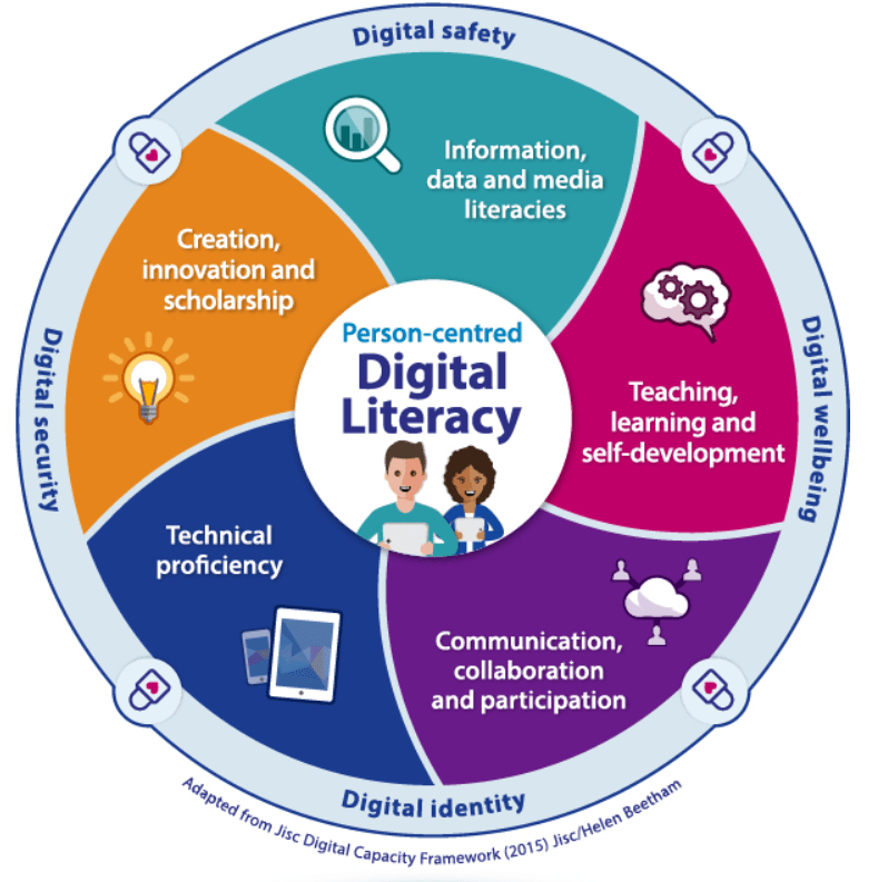 Student Learning and development of others Digital Capability Toolkit