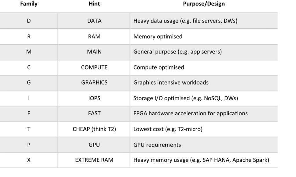 Amazon EC2 Digital Cloud Training