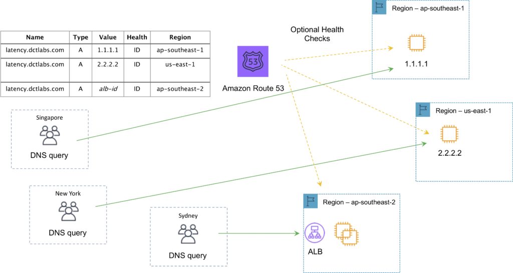 Amazon Route 53 (AWS Route 53) Digital Cloud Training