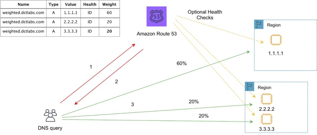 Amazon Route 53 (AWS Route 53) Digital Cloud Training
