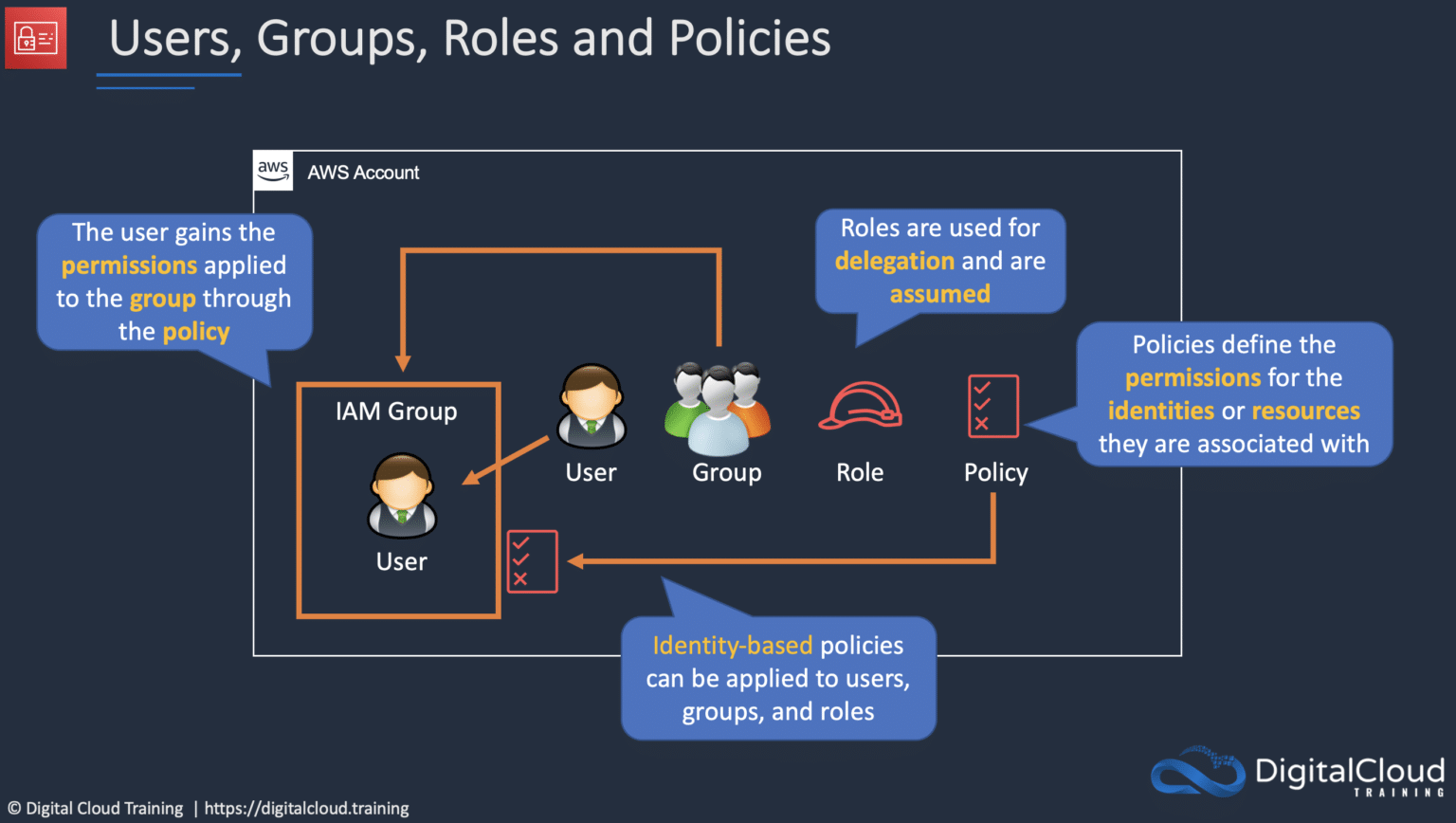 AWS IAM Training AWS Certified Cloud Practitioner Exam