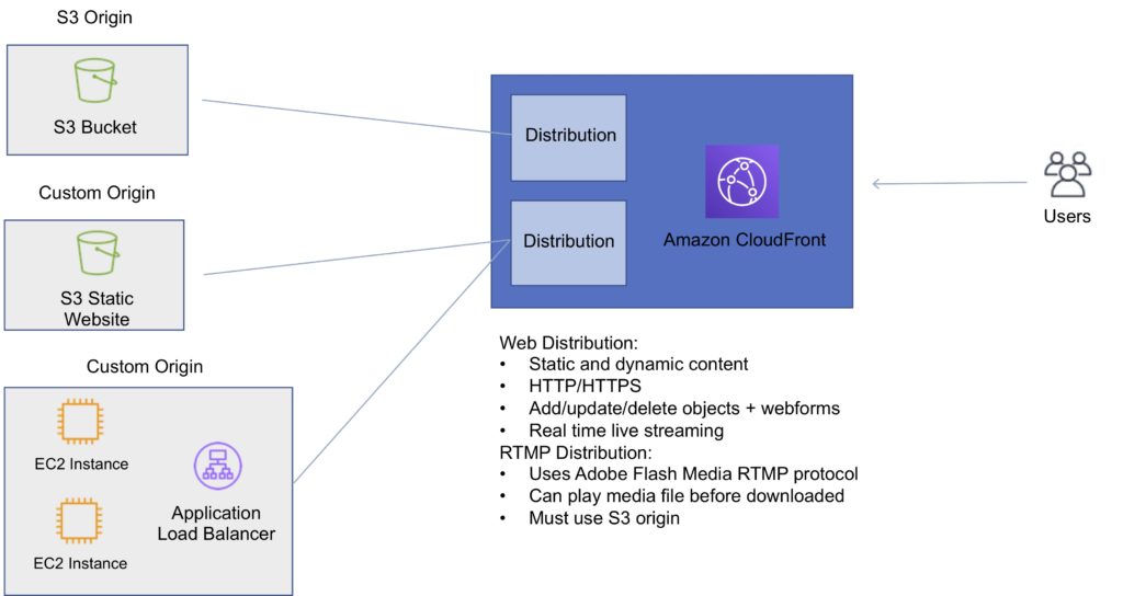 Amazon CloudFront AWS Cheat Sheet