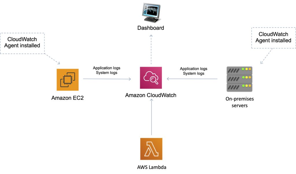 Amazon CloudWatch AWS Cheat Sheet