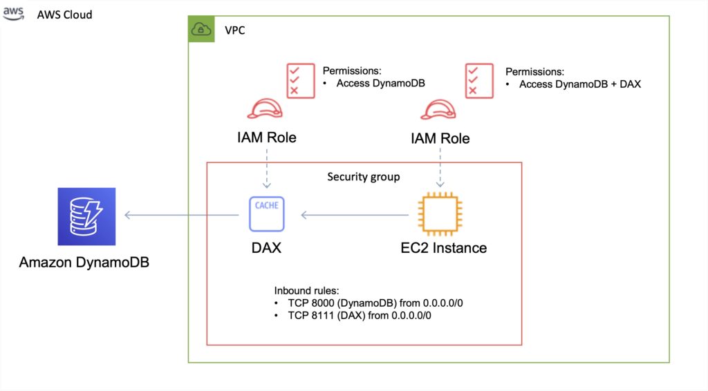 Amazon DynamoDB AWS Cheat Sheet